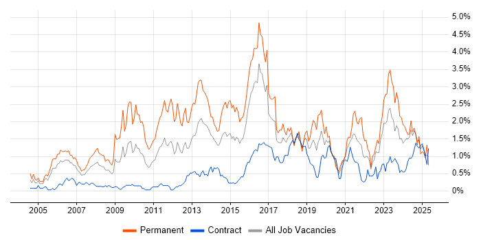 Job vacancy trend for Computer Science Degree in Glasgow