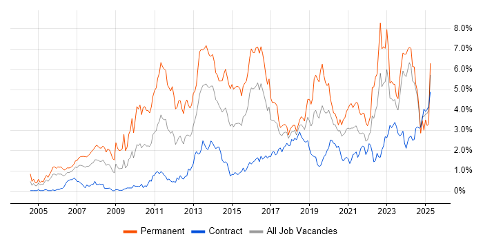 Job vacancy trend for Computer Science in Glasgow