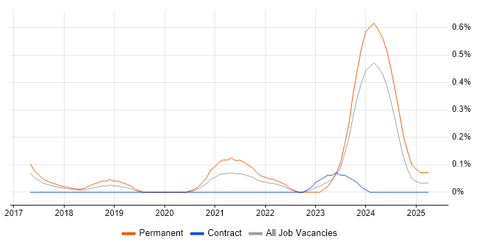 Job vacancy trend for Computer Vision in Glasgow Job vacancy trend for Computer Vision in Glasgow