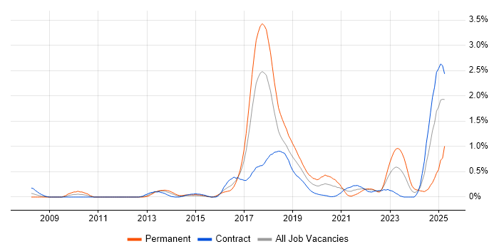 Job vacancy trend for Concurrent Programming in Glasgow