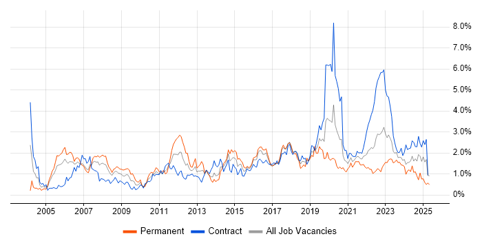 Job vacancy trend for Configuration Management in Glasgow