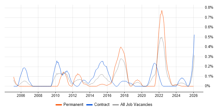 Conflict Management job vacancy trend in Glasgow