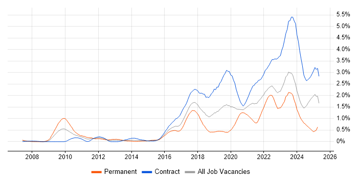 Job vacancy trend for Confluence in Glasgow
