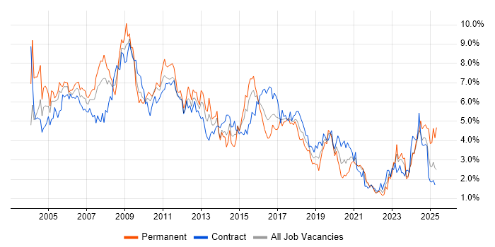 Job vacancy trend for Consultant in Glasgow Job vacancy trend for Consultant in Glasgow