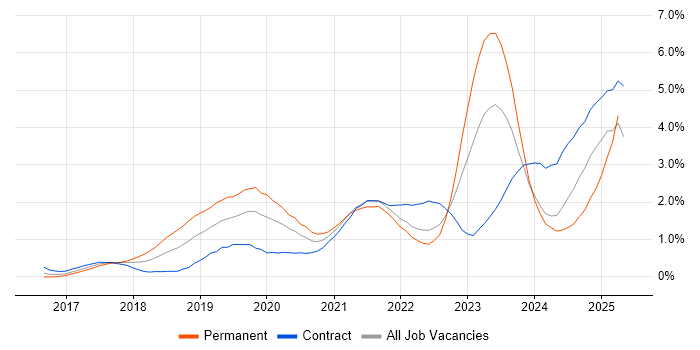 Job vacancy trend for Containerisation in Glasgow Job vacancy trend for Containerisation in Glasgow
