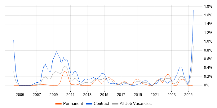 Job vacancy trend for Content Development in Glasgow Job vacancy trend for Content Development in Glasgow