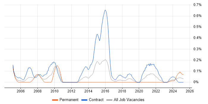 Job vacancy trend for Content Editor in Glasgow