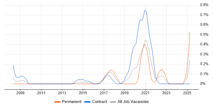 Job vacancy trend for Content Writing in Glasgow