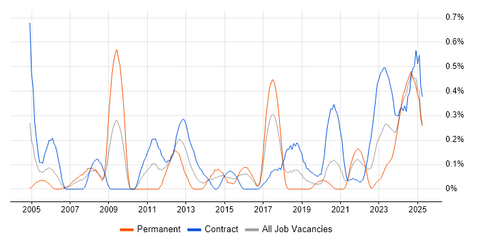 Job vacancy trend for Contingency Planning in Glasgow Job vacancy trend for Contingency Planning in Glasgow