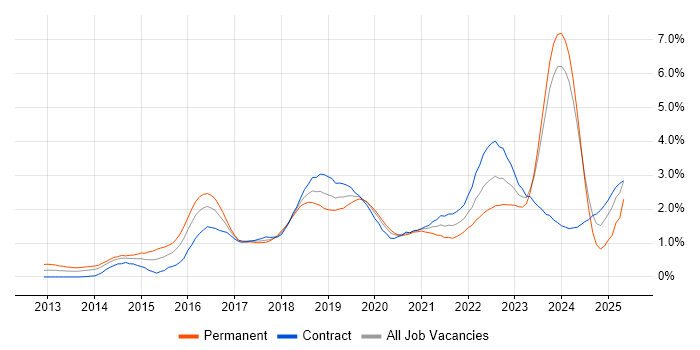 Job vacancy trend for Continuous Delivery in Glasgow Job vacancy trend for Continuous Delivery in Glasgow