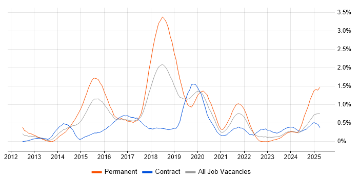 Job vacancy trend for Continuous Deployment in Glasgow Job vacancy trend for Continuous Deployment in Glasgow