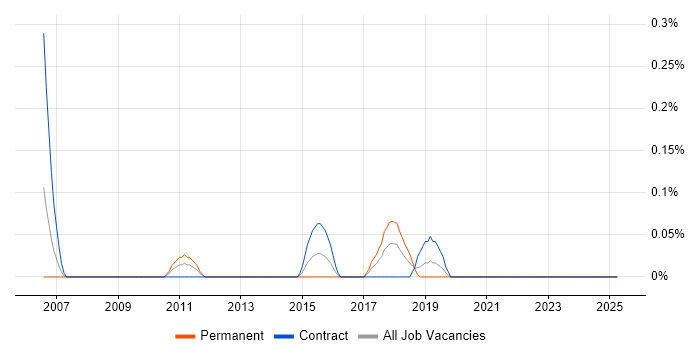 Job vacancy trend for Continuous Improvement Manager in Glasgow