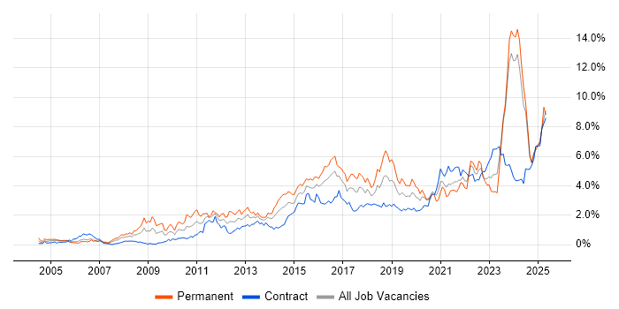 Job vacancy trend for Continuous Improvement in Glasgow Job vacancy trend for Continuous Improvement in Glasgow