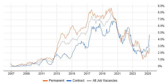 Job vacancy trend for Continuous Integration in Glasgow Job vacancy trend for Continuous Integration in Glasgow