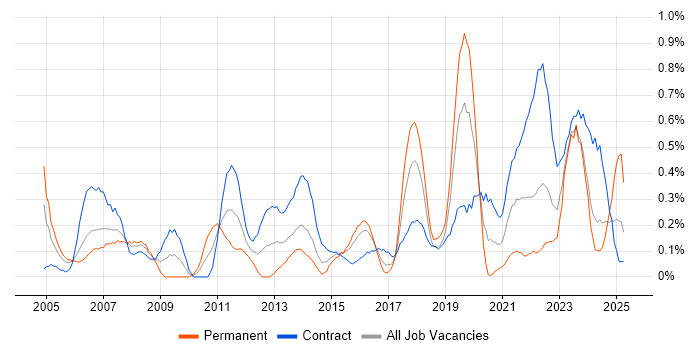 Job vacancy trend for Contract Management in Glasgow Job vacancy trend for Contract Management in Glasgow