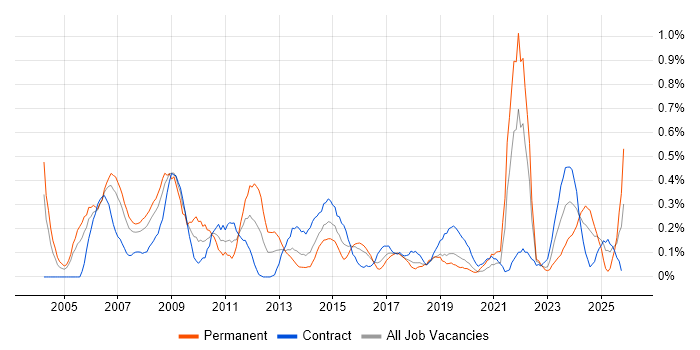 Contract Negotiation job vacancy trend in Glasgow