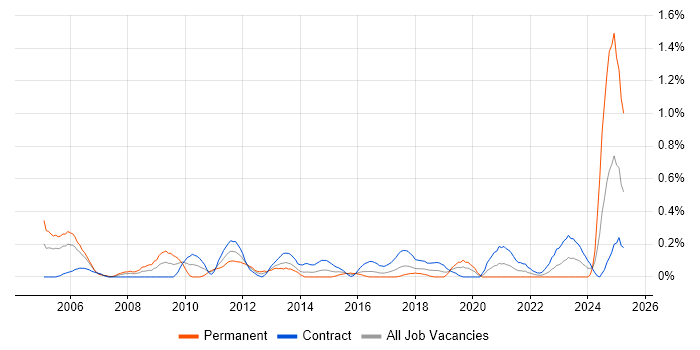 Job vacancy trend for Contracts Manager in Glasgow Job vacancy trend for Contracts Manager in Glasgow