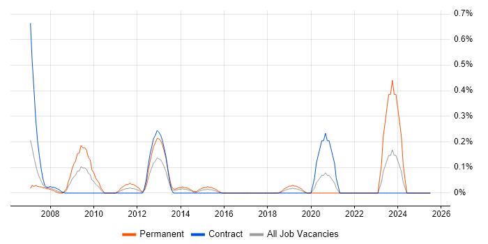 Job vacancy trend for Control Systems Engineer in Glasgow