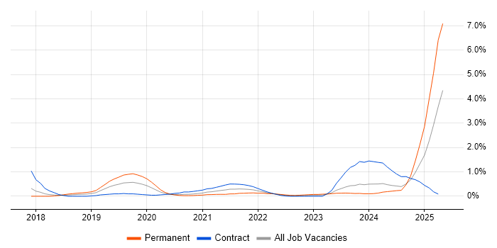 Job vacancy trend for Conversational UI in Glasgow