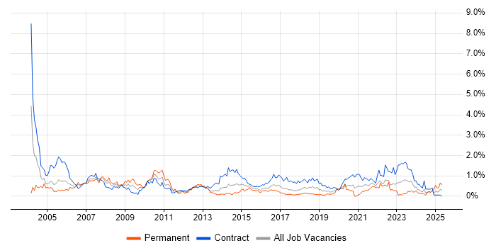 Job vacancy trend for Coordinator in Glasgow
