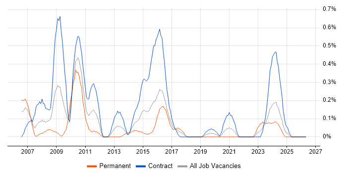 Copywriting job vacancy trend in Glasgow