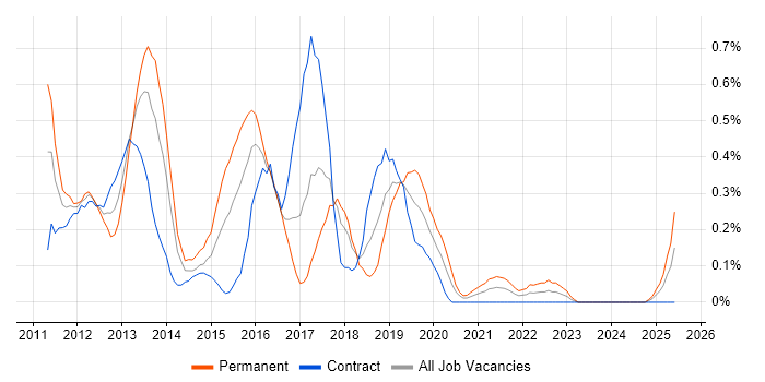 Job vacancy trend for Core Data in Glasgow