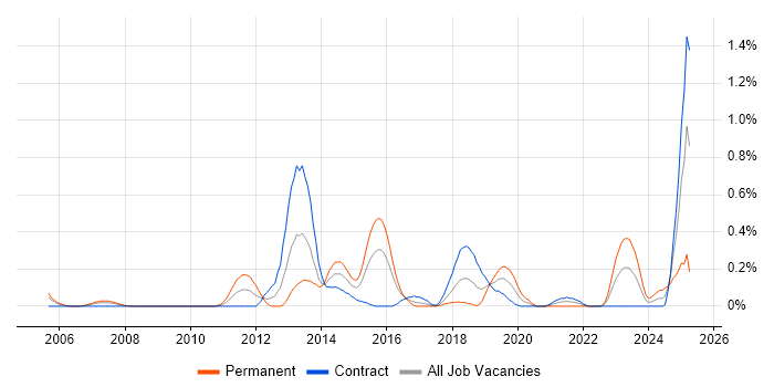 Job vacancy trend for Core Java Developer in Glasgow Job vacancy trend for Core Java Developer in Glasgow