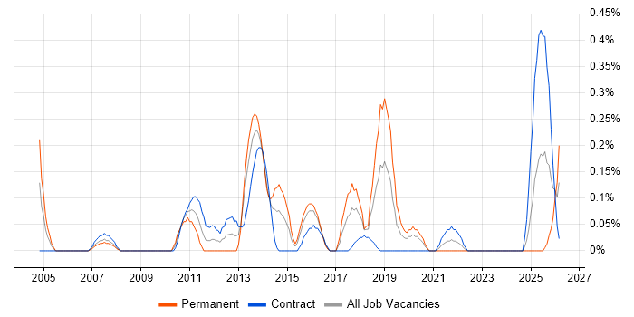 Corporate Banking job vacancy trend in Glasgow