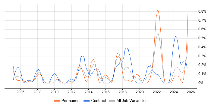 Job vacancy trend for Cost Control in Glasgow