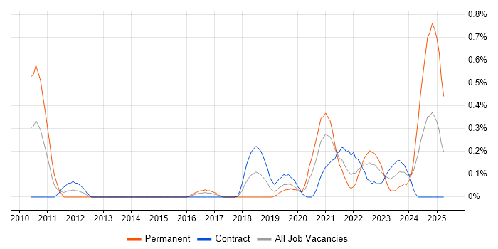 Job vacancy trend for Cost Optimisation in Glasgow Job vacancy trend for Cost Optimisation in Glasgow
