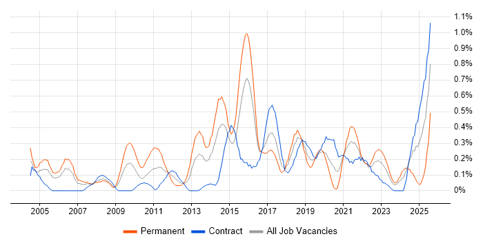 Job vacancy trend for Cost Reduction in Glasgow