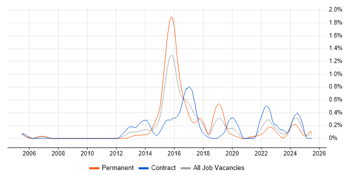 Job vacancy trend for Creative Problem-Solving in Glasgow