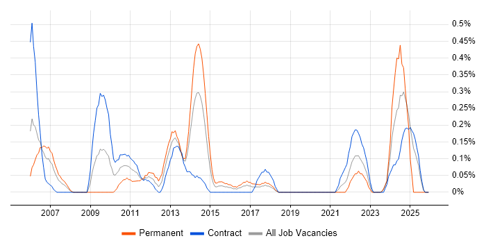 Credit Analyst job vacancy trend in Glasgow