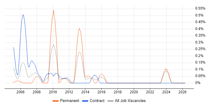 Credit Derivative job vacancy trend in Glasgow