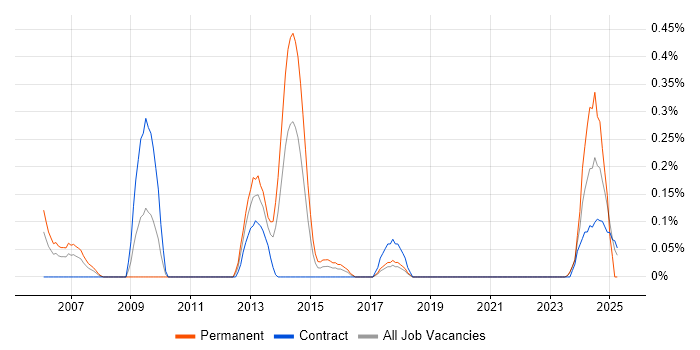 Job vacancy trend for Credit Risk Analyst in Glasgow Job vacancy trend for Credit Risk Analyst in Glasgow