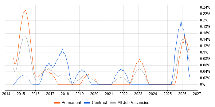 CREST Certified job vacancy trend in Glasgow