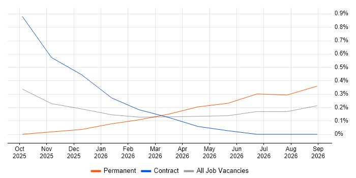 CrewAI job vacancy trend in Glasgow