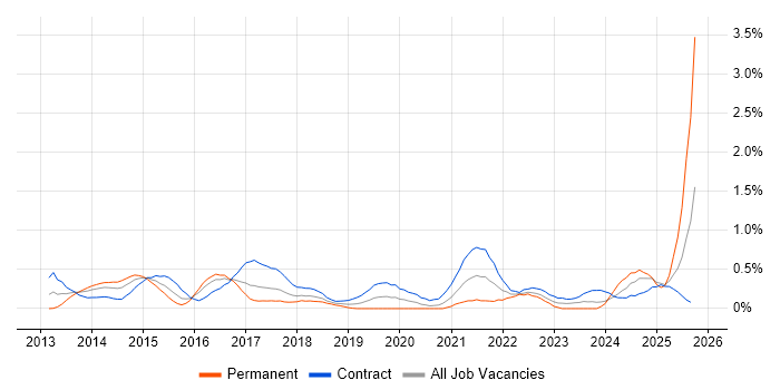 CRISC job vacancy trend in Glasgow