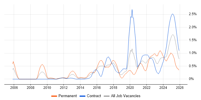 Critical Thinking job vacancy trend in Glasgow