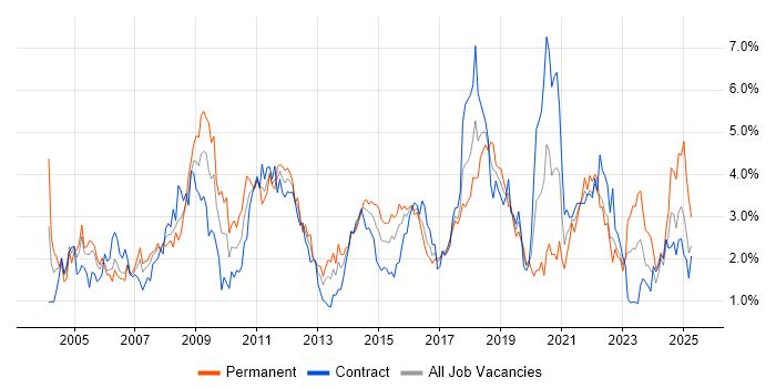 Job vacancy trend for CRM in Glasgow Job vacancy trend for CRM in Glasgow