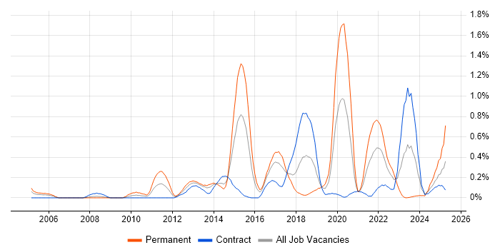 Job vacancy trend for Cryptography in Glasgow