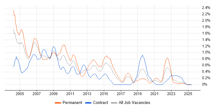 Job vacancy trend for Crystal Reports in Glasgow