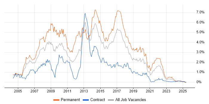 Job vacancy trend for C# Developer in Glasgow Job vacancy trend for C# Developer in Glasgow