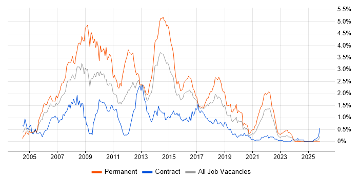 C# .NET Developer job vacancy trend in Glasgow