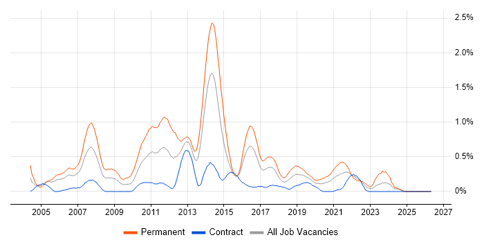 C# Software Developer job vacancy trend in Glasgow