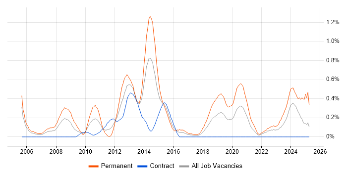 Job vacancy trend for C# Software Engineer in Glasgow