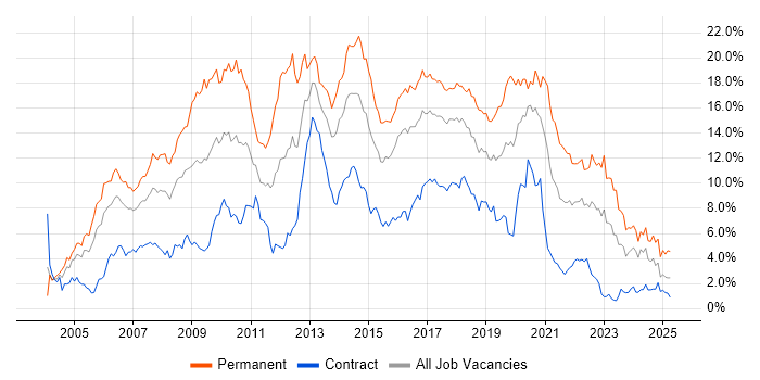 Job vacancy trend for C# in Glasgow Job vacancy trend for C# in Glasgow