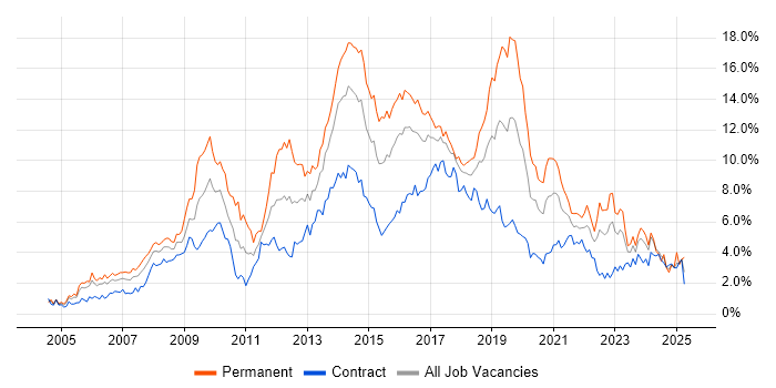 Job vacancy trend for CSS in Glasgow Job vacancy trend for CSS in Glasgow