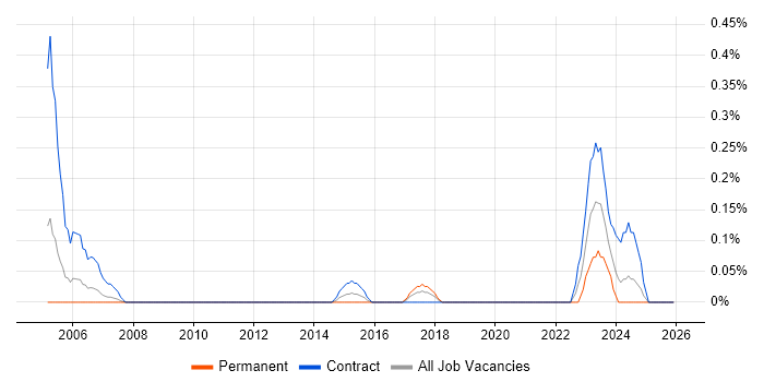 CTC Cleared job vacancy trend in Glasgow