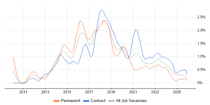 Cucumber job vacancy trend in Glasgow